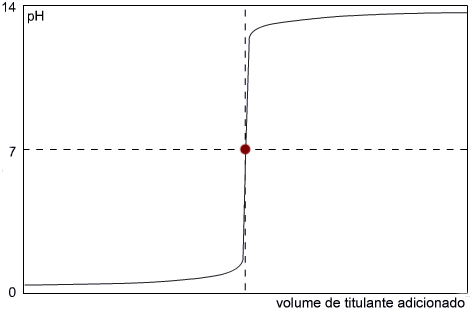 Figura 2 – Titulação de um ácido forte com uma base forte. O ponto de equivalência é igual a 7 (a 25 °C).