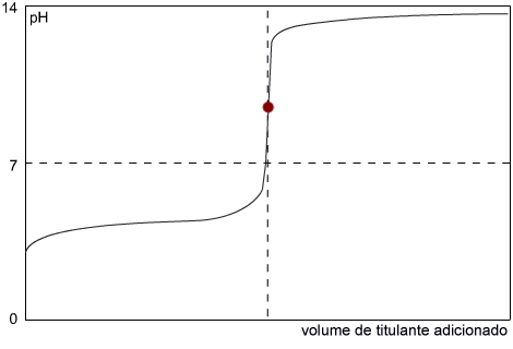 Figura 5 – Titulação de um ácido fraco com uma base forte. O ponto de equivalência é maior que 7 (a 25 °C).