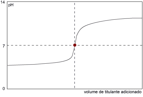 Figura 4 – Titulação de um ácido fraco com uma base fraca. O ponto de equivalência é igual a 7 (a 25 °C).