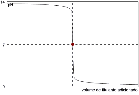 Figura 6 – Titulação de uma base forte com um ácido forte. O ponto de equivalência é igual a 7 (a 25 °C).