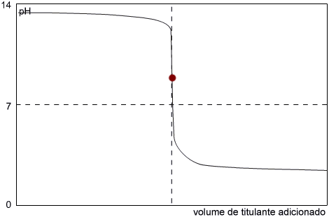 Figura 7 – Titulação de uma base forte com um ácido fraco. O ponto de equivalência é maior que 7 (a 25 °C).