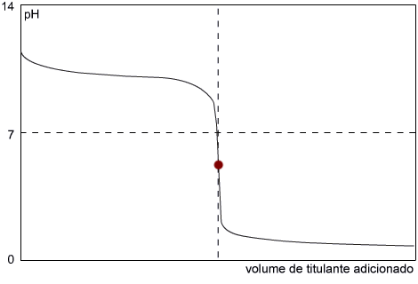 Figura 9 – Titulação de uma base fraca com um ácido forte. O ponto de equivalência é menor que 7 (a 25 °C).