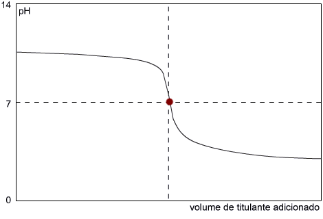 Figura 8 – Titulação de uma base fraca com um ácido fraco. O ponto de equivalência é igual a 7 (a 25 °C).