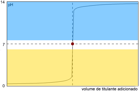 Figura 2 - A zona de azul de bromotimol contém o ponto de equivalência (ponto vermelho da curva de titulação).