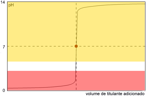 Figura 1 - A zona de viragem do amarelo de metilo não contém o ponto de equivalência (ponto vermelho da curva de titulação).