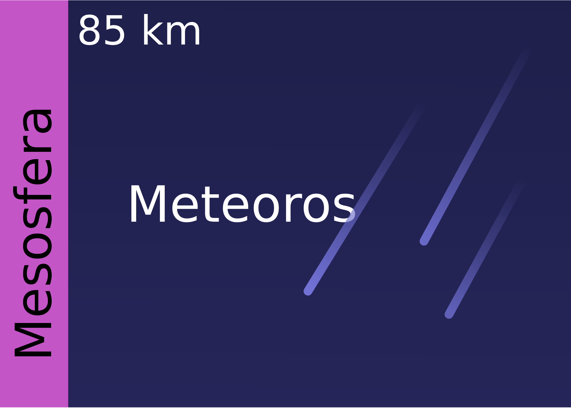 Figura 3 - Mesosfera (imagem: wikipedia.org, adaptada).