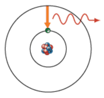 Figura 2 - Processo de desexcitação de um átomo quando um eletrão passa a ocupar um nível de energia inferior (de menor energia), ocorrendo a libertação de energia sob a forma de fotão.