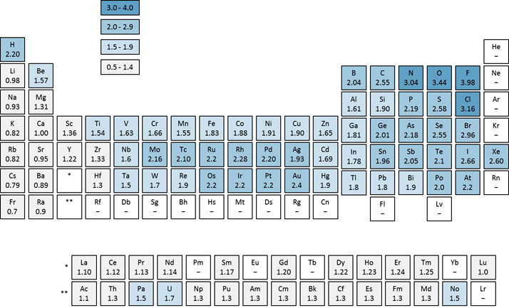Figura 1 - Eletronegatividade dos elementos químicos, escala de Pauling  [© www.chromacademy.com, adaptada].