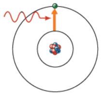 Figura 1 - Processo de excitação de um átomo por absorção de um fotão, provocando a passagem de um eletrão para um nível energético superior (de maior energia).