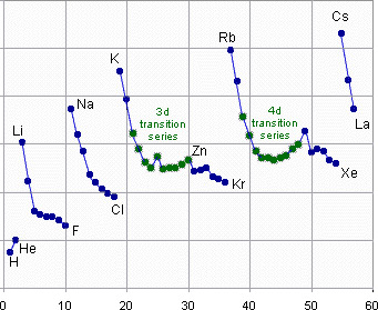 Figura 3 - Variação do raio atómico em função do número atómico [© antoine.frostburg.edu, adaptado].