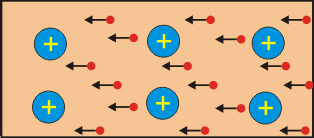 Figura 2 - Movimento de eletrões num condutor metálico [© energiaeletricaemfoco.blogspot.com, adaptada].