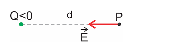 Figura 2 - Campo elétrico, no ponto P, criado por uma carga elétrica negativa [Imagem: fisikanarede.blogspot.com.br]