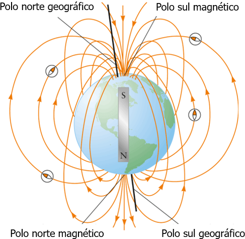 Figura 1 - Polos magnéticos e geográficos terrestres [Chegg, adaptada].
