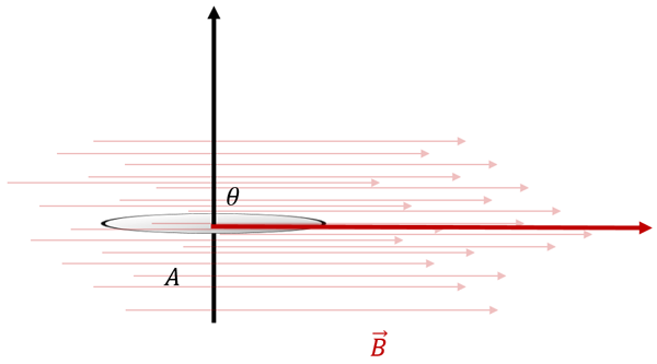 Figura 3 - Fluxo magnético nulo.