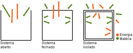 Figura 1 - Tipos de sistemas.