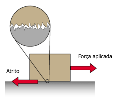 Figura 1 - Atrito entre superfícies [Imagem: www.hk-phy.org, adaptada].