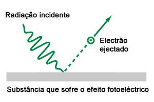 Figura 1 - Efeito fotoelétrico.