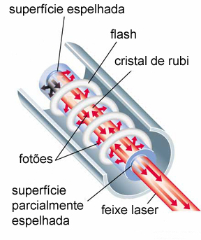 Figura 5 - Funcionamento de um laser de rubi.