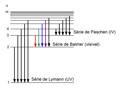 Figura 3 - As três primeiras séries do espectro do átomo de hidrogénio.