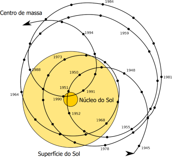 Figura 1 - Centro de massa do Sistema Solar entre 1945 e 1995 [imagem: Teach Astronomy, adaptada].