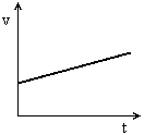 Figura 2 - Velocidade em função do tempo.