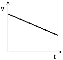 Figura 1 - Variação da velocidade (com valores positivos) em função do tempo.