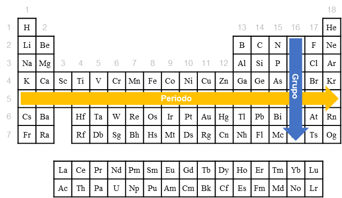 Figura 1 - Grupos e períodos da Tabela Periódica.