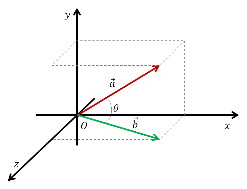 Figura 1 - Produto escalar.